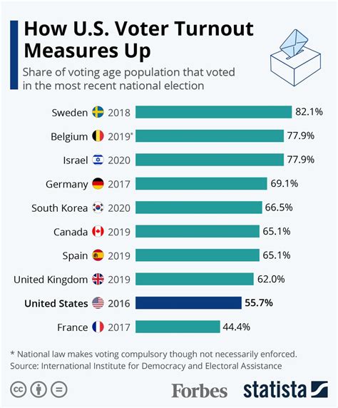 low voter turnout rates